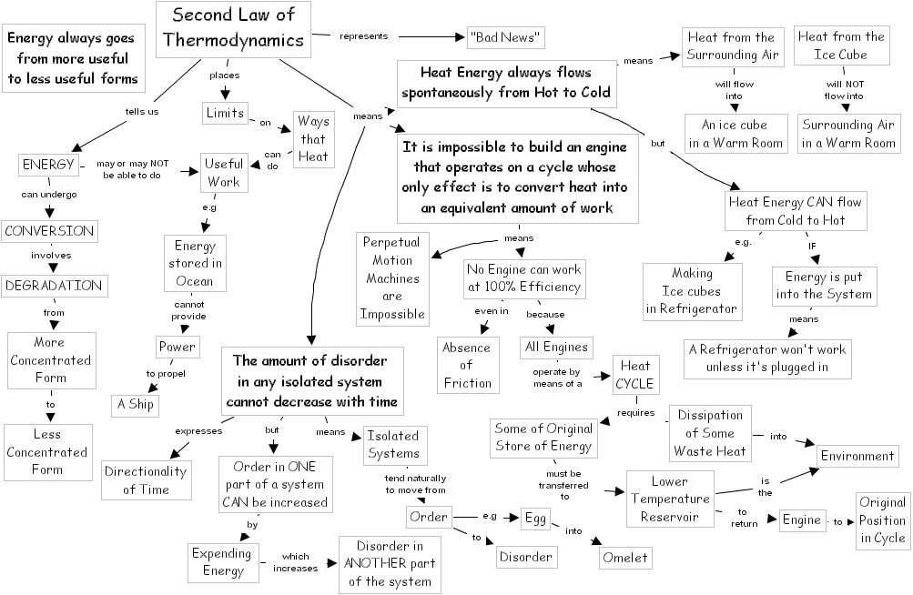 Second Law Of Thermodynamics 2321